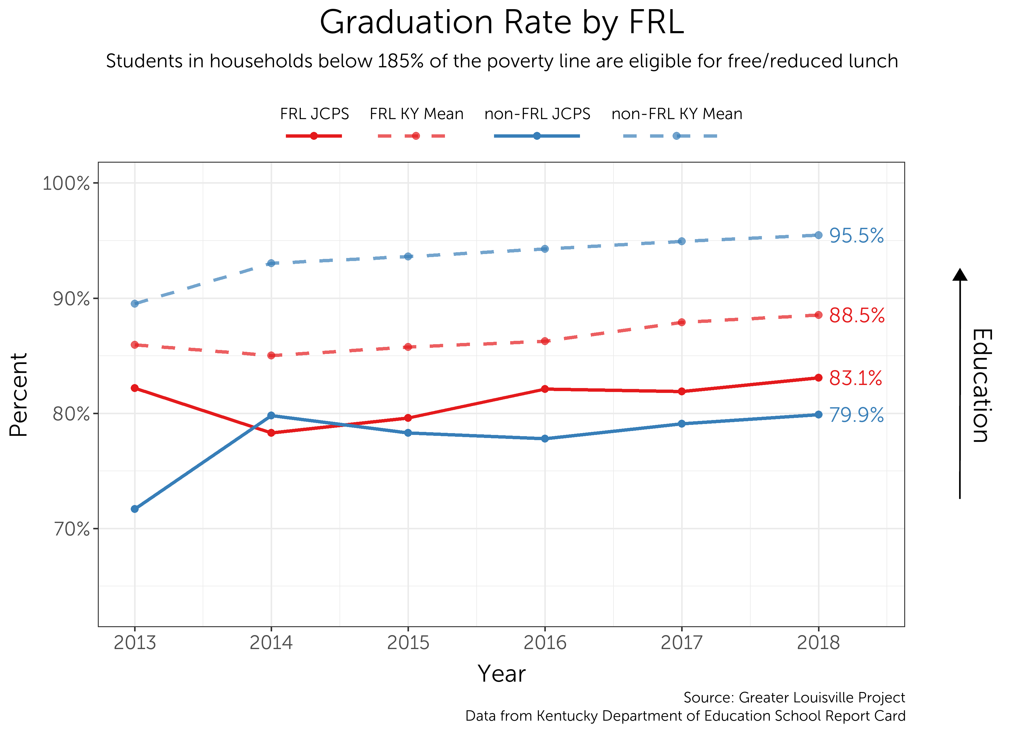 Graduation Rate Greater Louisville Project graduation-rate-greater-louisville-project