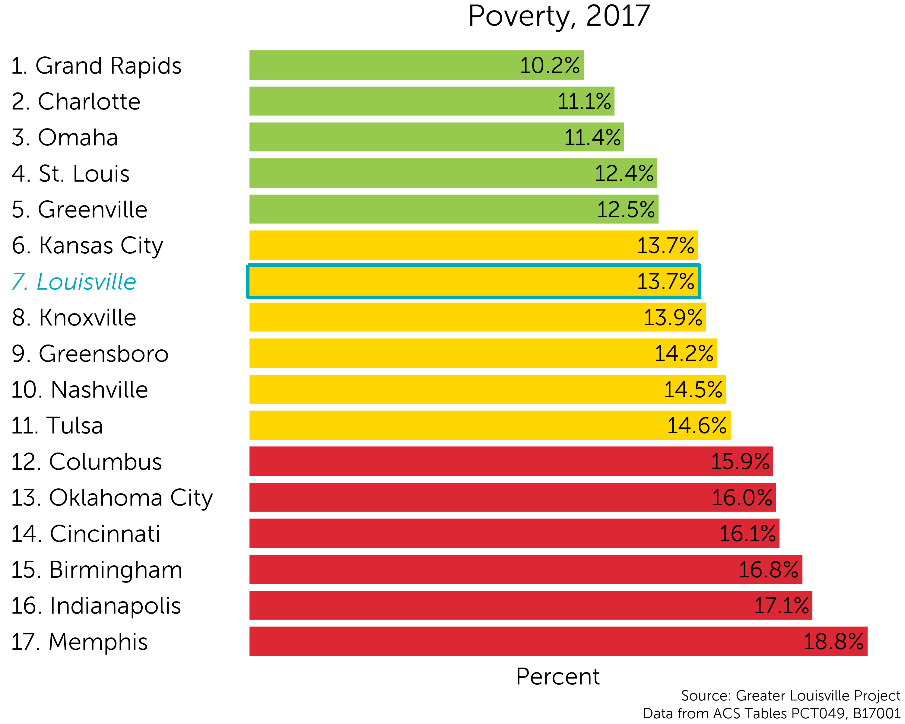 Poverty Greater Louisville ProjectGreater Louisville Project