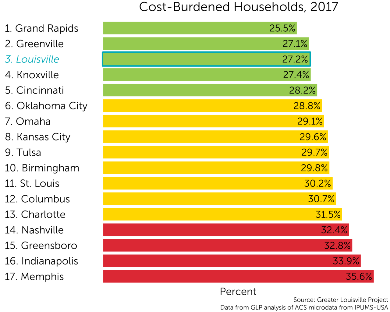 Louisville's CostBurdened Households Greater Louisville ProjectGreater Louisville Project