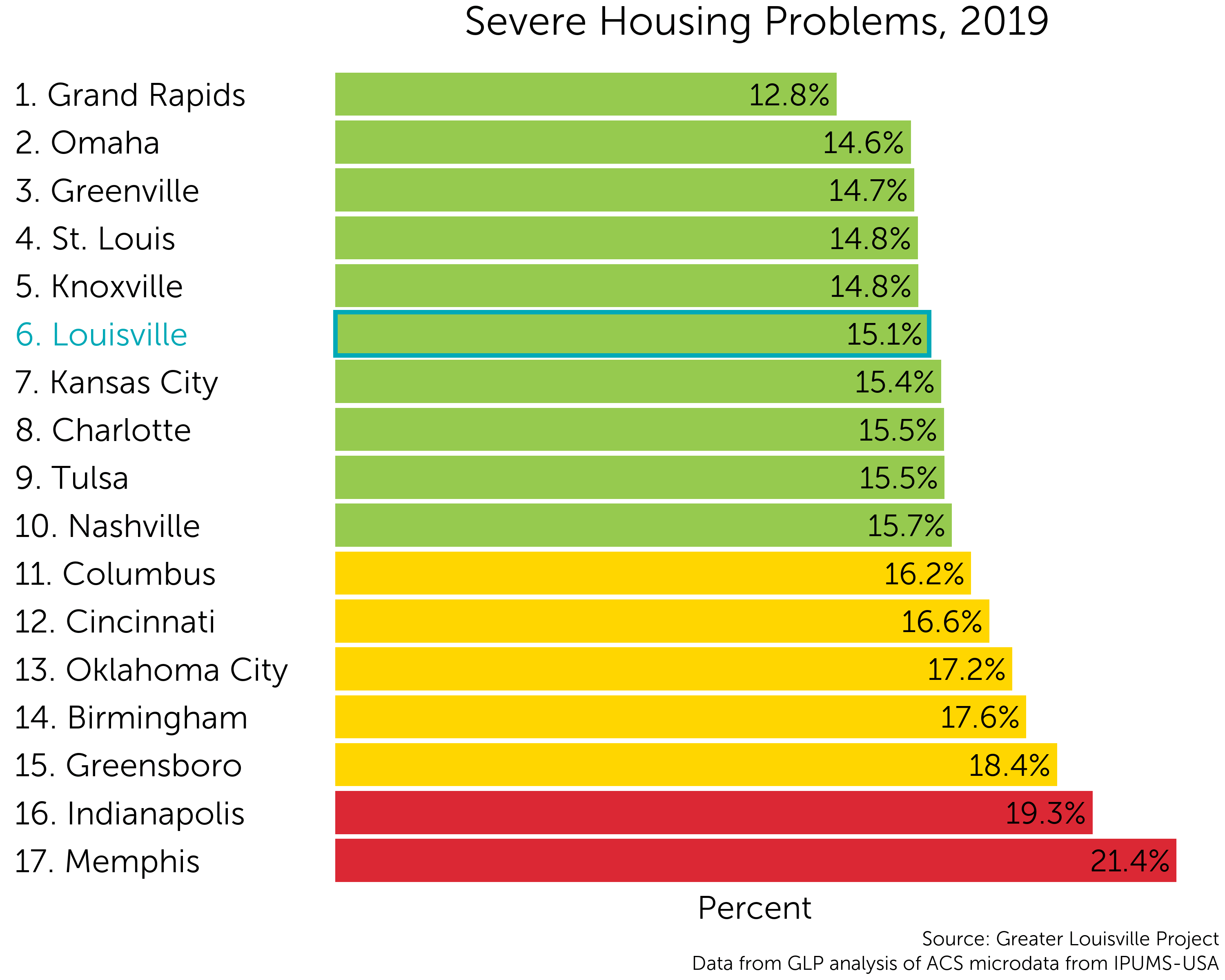 severe-housing-problems-greater-louisville-projectgreater-louisville