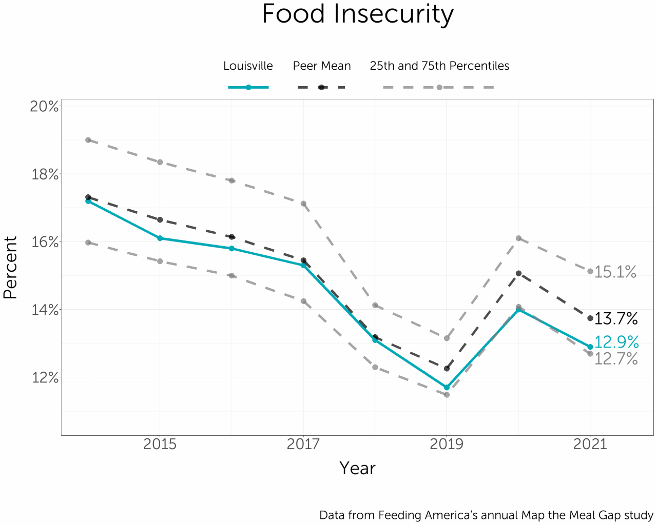 Food Security - Greater Louisville ProjectGreater Louisville Project